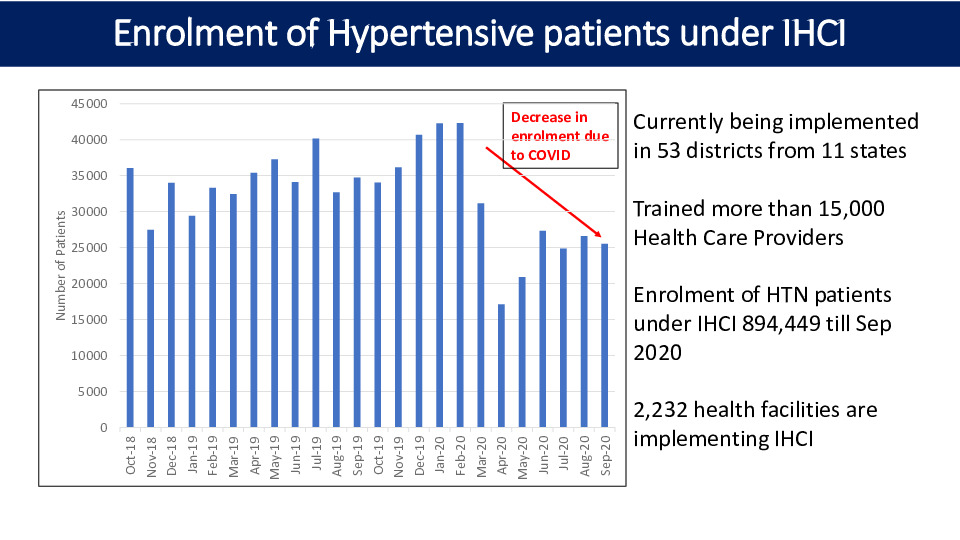 Disruption of NCD services during COVID-19 pandemic